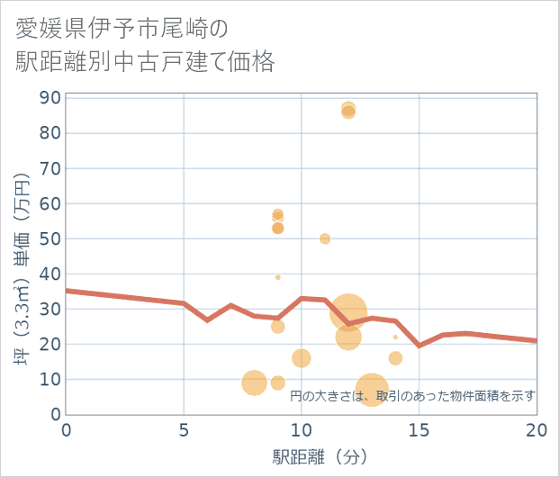 愛媛県伊予市尾崎の徒歩距離別の中古戸建て坪単価