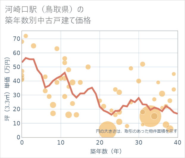 河崎口駅(鳥取県)の築年数別の中古戸建て坪単価
