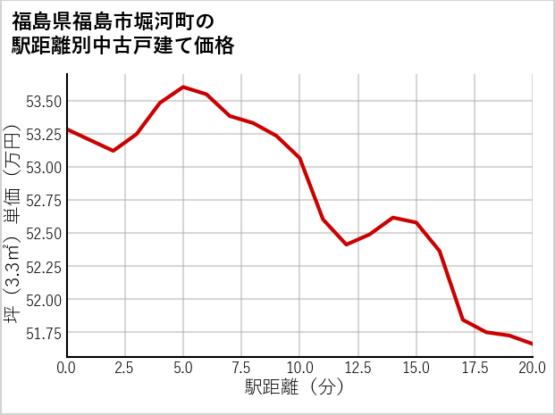 福島県福島市堀河町の徒歩距離別の中古戸建て坪単価