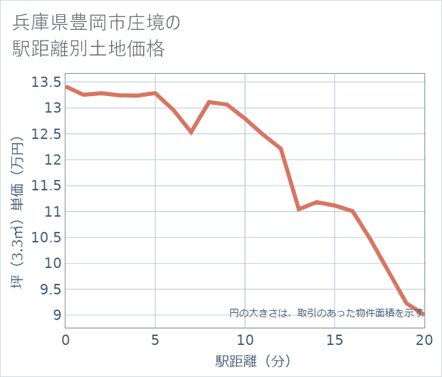 兵庫県豊岡市庄境の徒歩距離別の土地坪単価