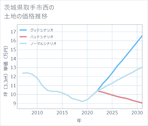 茨城県取手市西の土地価格推移