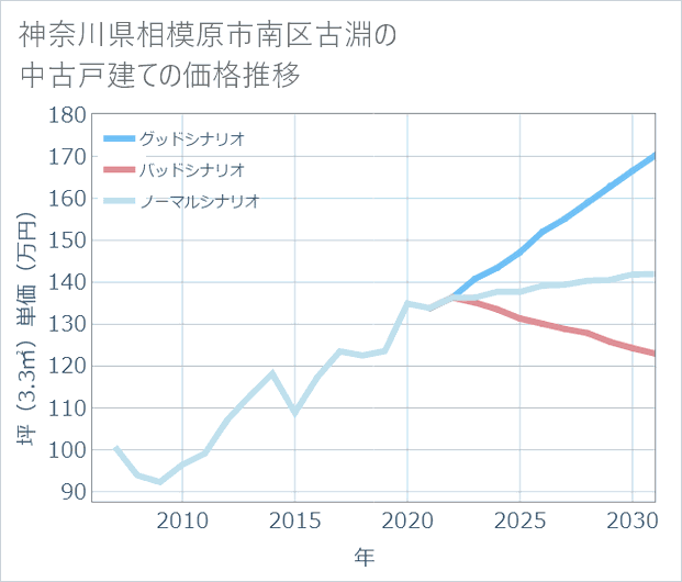 神奈川県相模原市南区古淵の中古戸建て価格推移