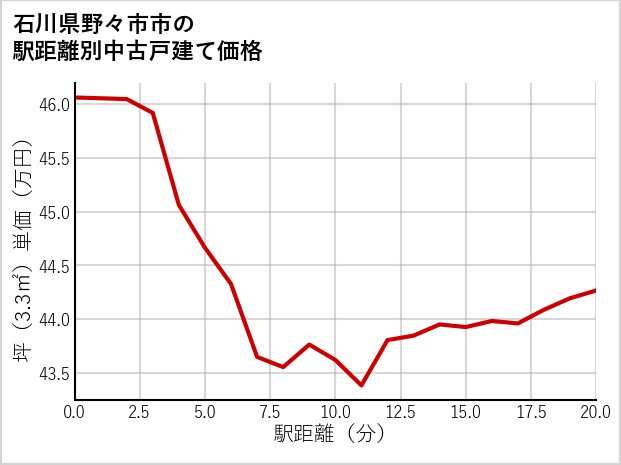 石川県野々市市の徒歩距離別の中古戸建て坪単価