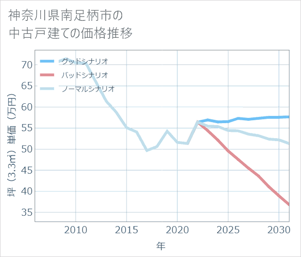 神奈川県南足柄市の中古戸建て価格推移