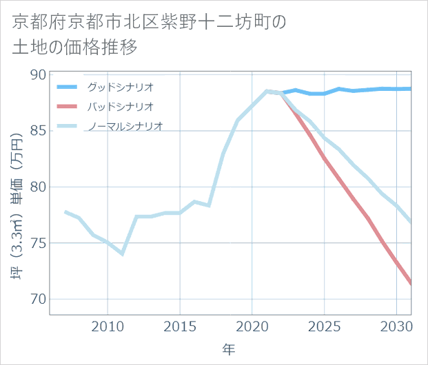 京都府京都市北区紫野十二坊町の土地価格推移