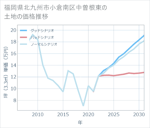 福岡県北九州市小倉南区中曽根東の土地価格推移