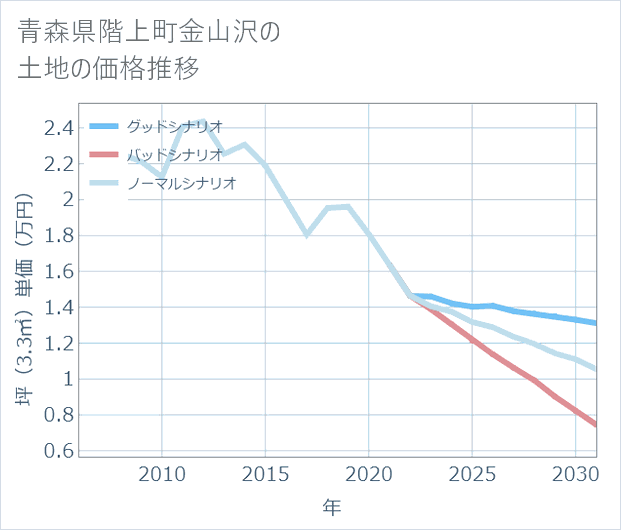 青森県階上町金山沢の土地価格推移
