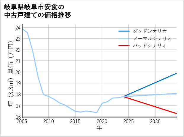 岐阜県岐阜市安食の中古戸建て価格推移
