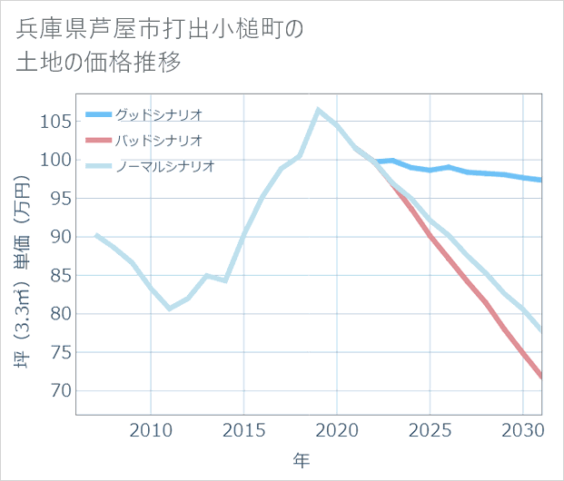 兵庫県芦屋市打出小槌町の土地価格推移