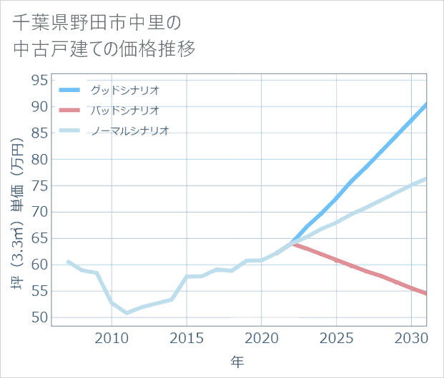 千葉県野田市中里の中古戸建て価格推移