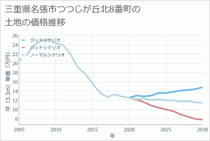 三重県名張市つつじが丘北8番町の土地価格推移