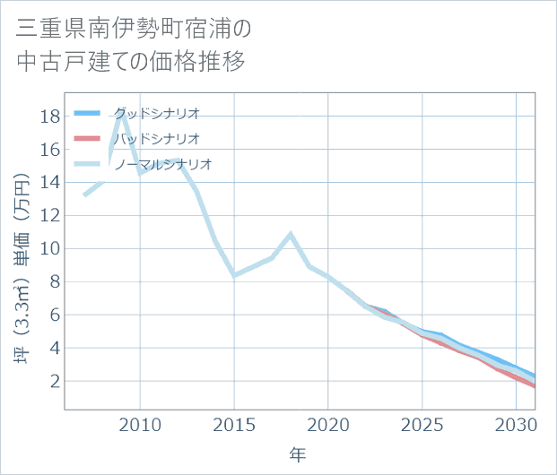 三重県南伊勢町宿浦の中古戸建て価格推移