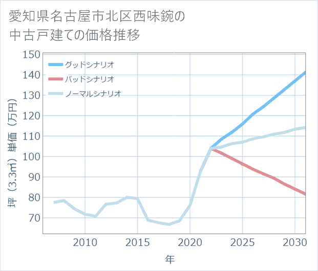 愛知県名古屋市北区西味鋺の中古戸建て価格推移