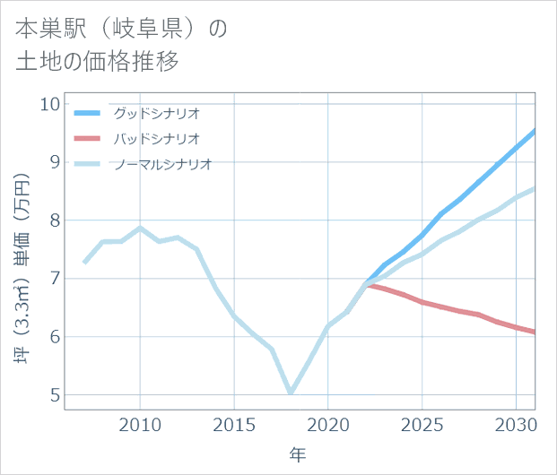 本巣駅(岐阜県)の土地価格推移