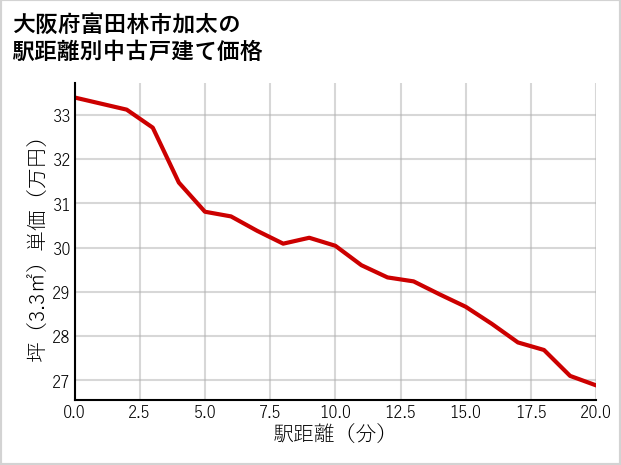 大阪府富田林市加太の徒歩距離別の中古戸建て坪単価
