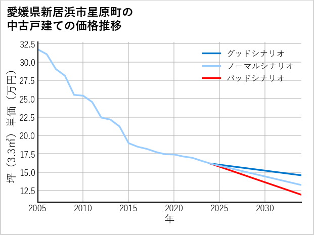 愛媛県新居浜市星原町の中古戸建て価格推移