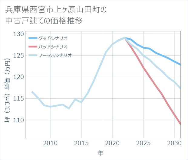 兵庫県西宮市上ケ原山田町の中古戸建て価格推移
