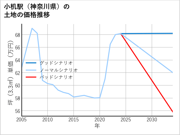 小机駅（神奈川県）の土地価格推移