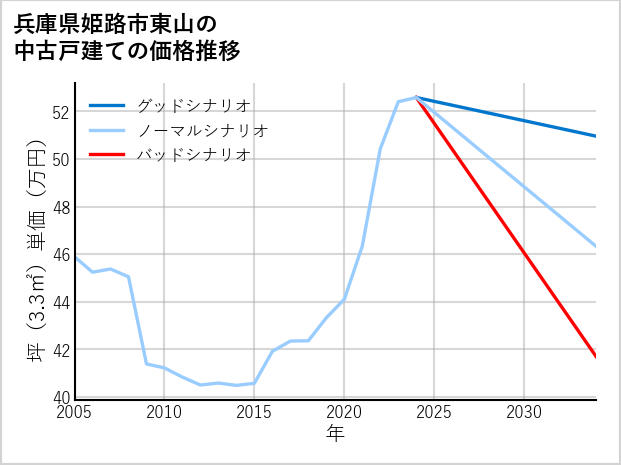 兵庫県姫路市東山の中古戸建て価格推移