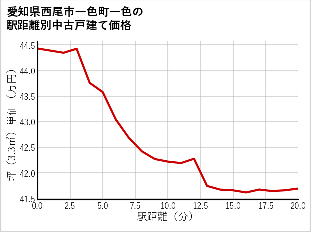 愛知県西尾市一色町一色の徒歩距離別の中古戸建て坪単価