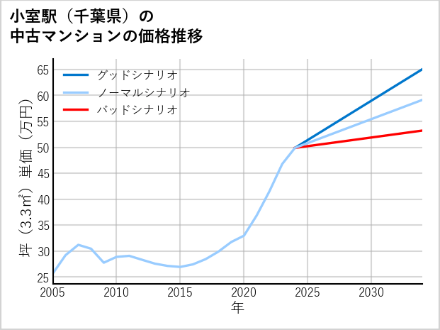 小室駅（千葉県）の中古マンション価格推移