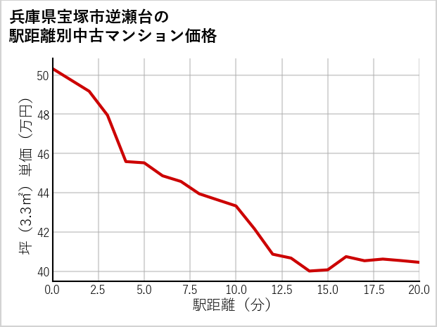 兵庫県宝塚市逆瀬台の徒歩距離別の中古マンション坪単価