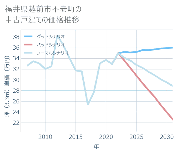 福井県越前市不老町の中古戸建て価格推移
