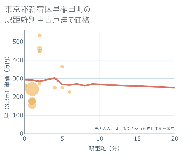 東京都新宿区早稲田町の徒歩距離別の中古戸建て坪単価