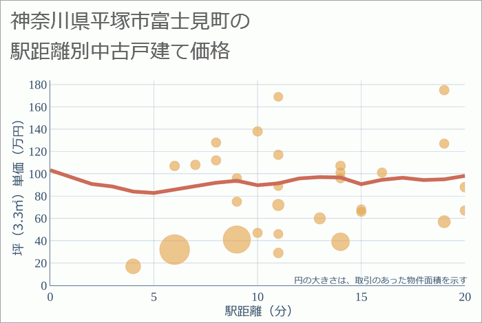 神奈川県平塚市富士見町の徒歩距離別の中古戸建て坪単価