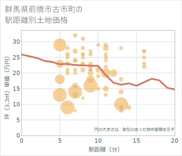 群馬県前橋市古市町の徒歩距離別の土地坪単価