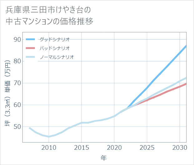 兵庫県三田市けやき台の中古マンション価格推移