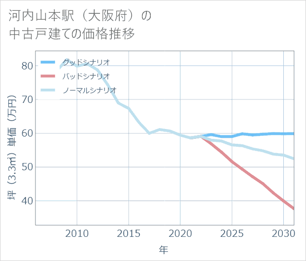 河内山本駅(大阪府)の中古戸建て価格推移