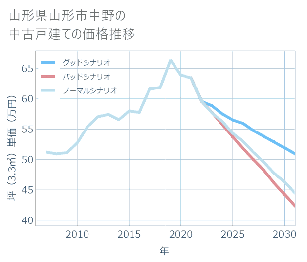 山形県山形市中野の中古戸建て価格推移