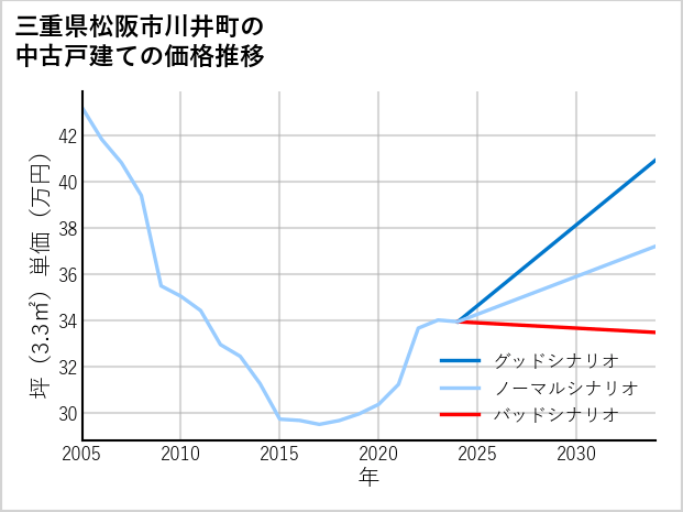 三重県松阪市川井町の中古戸建て価格推移