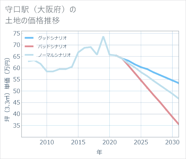 守口駅(大阪府)の土地価格推移