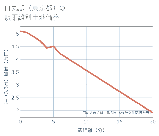 白丸駅(東京都)の徒歩距離別の土地坪単価