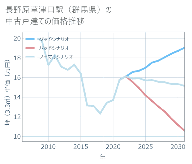 長野原草津口駅(群馬県)の中古戸建て価格推移