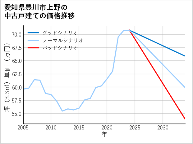 愛知県豊川市上野の中古戸建て価格推移
