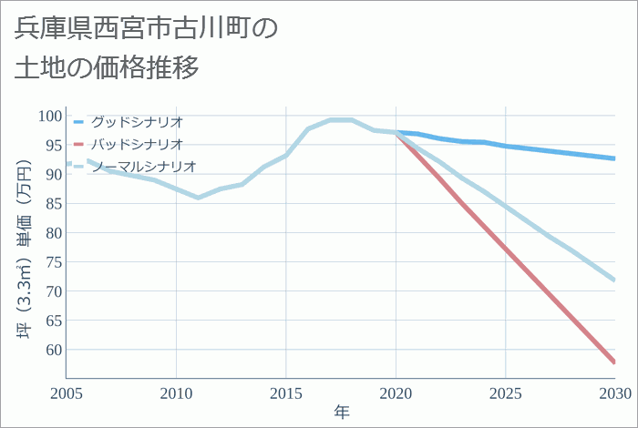 兵庫県西宮市古川町の土地価格推移