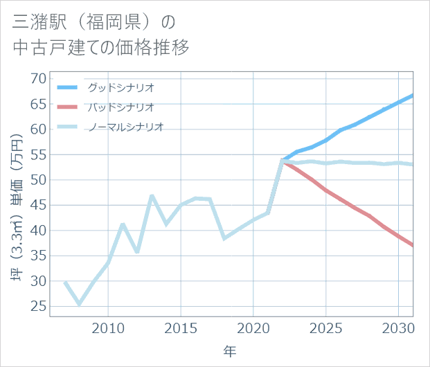 三潴駅(福岡県)の中古戸建て価格推移