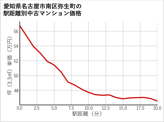 愛知県名古屋市南区弥生町の徒歩距離別の中古マンション坪単価