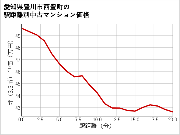 愛知県豊川市西豊町の徒歩距離別の中古マンション坪単価