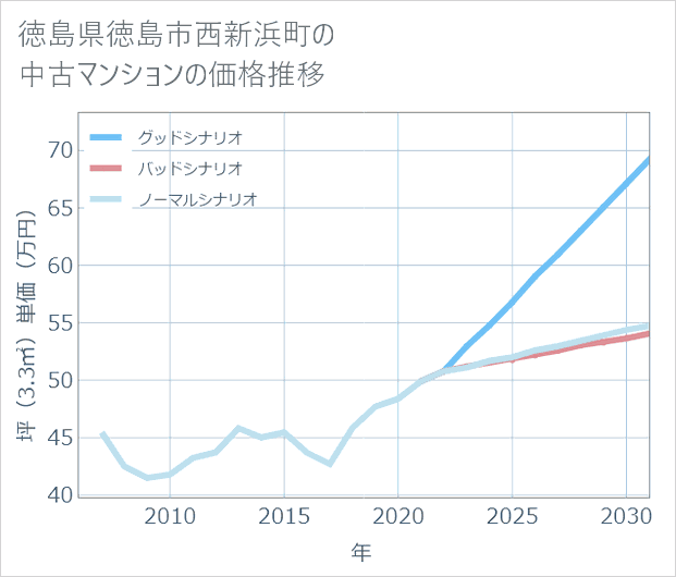 徳島県徳島市西新浜町の中古マンション価格推移
