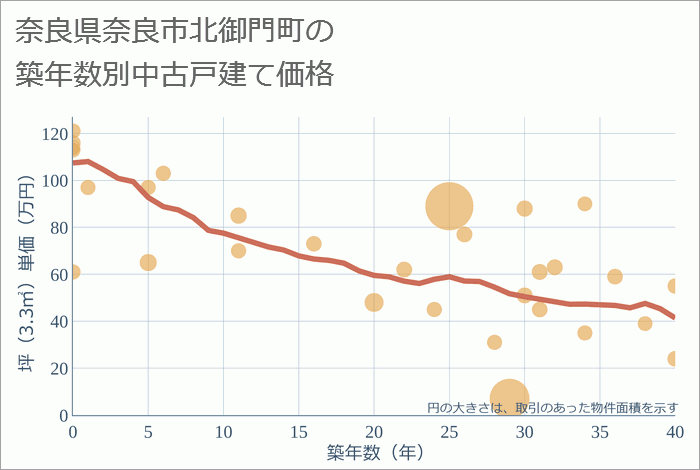 奈良県奈良市北御門町の築年数別の中古戸建て坪単価