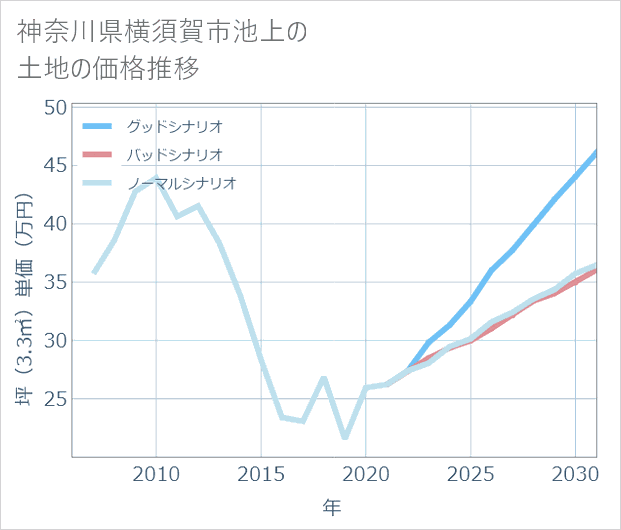神奈川県横須賀市池上の土地価格推移