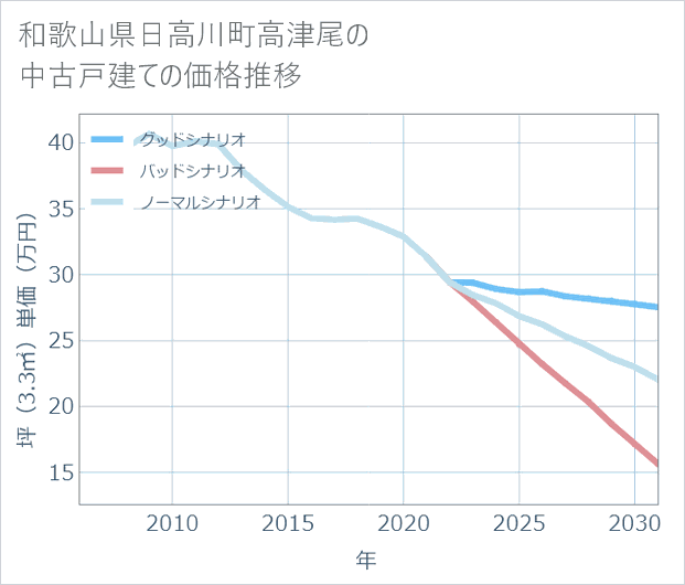 和歌山県日高川町高津尾の中古戸建て価格推移