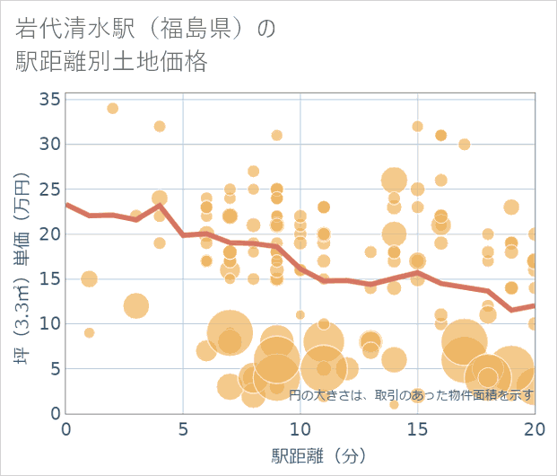 岩代清水駅(福島県)の徒歩距離別の土地坪単価
