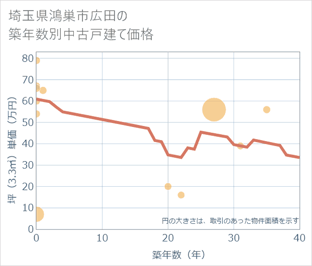 埼玉県鴻巣市広田の築年数別の中古戸建て坪単価