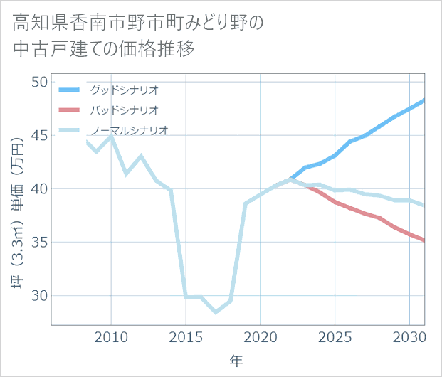 高知県香南市野市町みどり野の中古戸建て価格推移