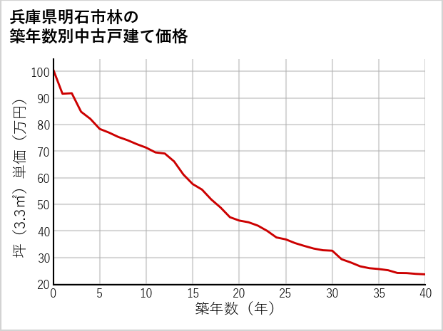 兵庫県明石市林の築年数別の中古戸建て坪単価